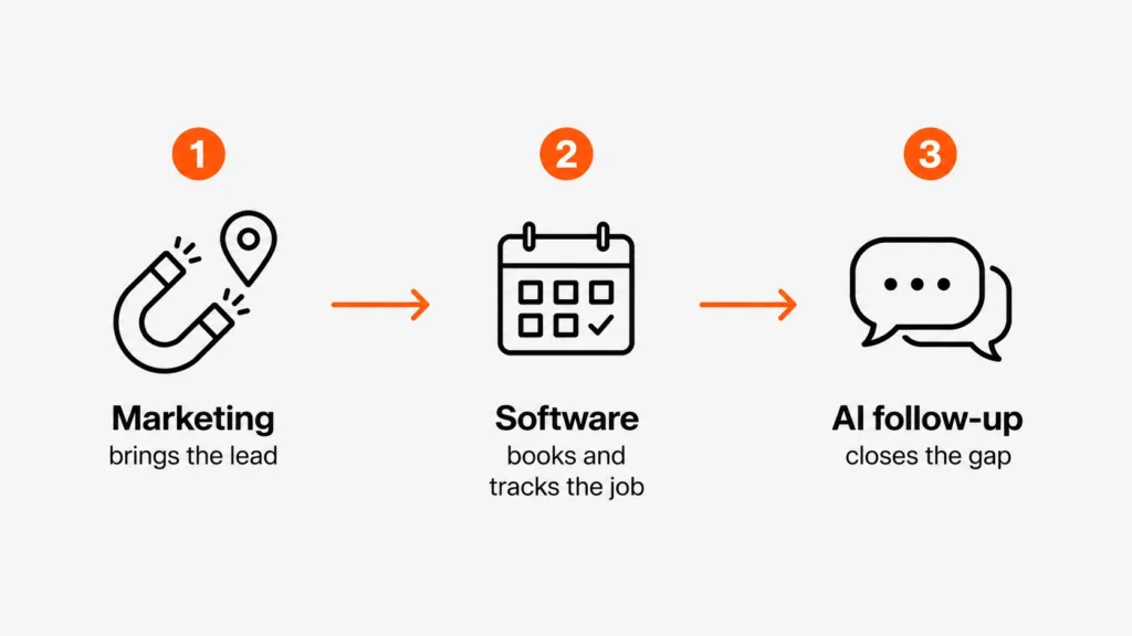 Graphic illustrating Lightning Leads Pro's system: marketing attracts leads, software books and tracks jobs