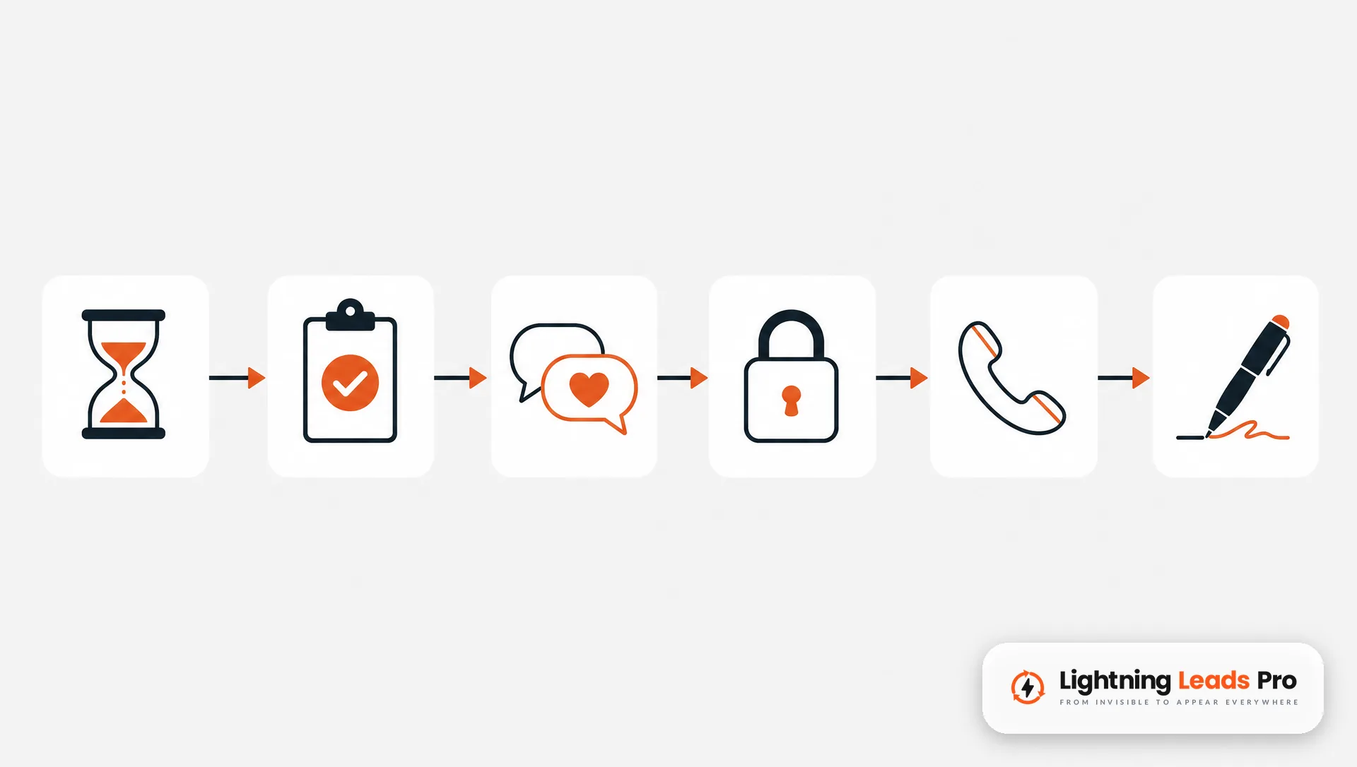 Diagrama de seis pasos para responder una reseña negativa, desde esperar hasta firmar con su nombre