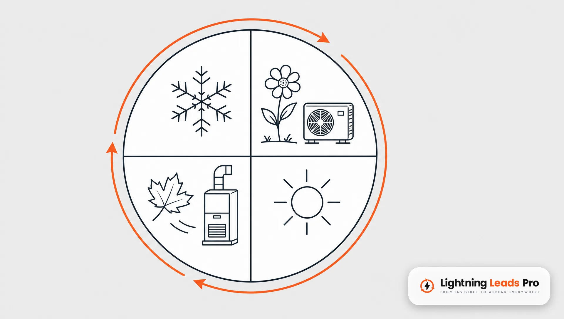 Flat graphic of a year wheel with spring, summer, fall and winter HVAC icons
